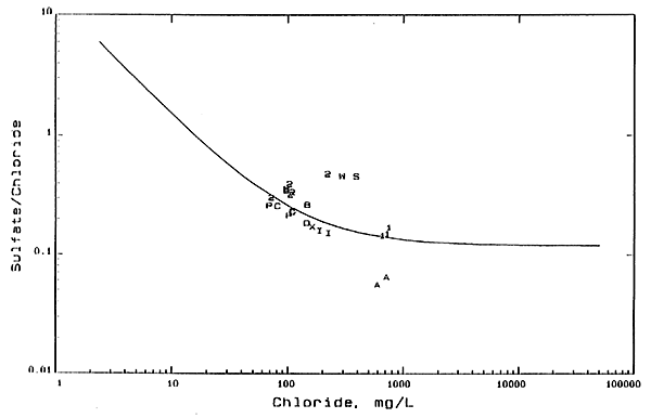Sulfite/Chloride Weight Ratio Versus Chloride Concentration