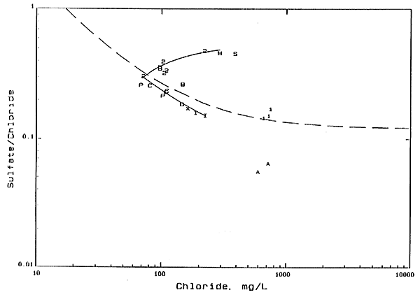 Detail from Sulfite/Chloride Weight Ratio Versus Chloride Concentration chart