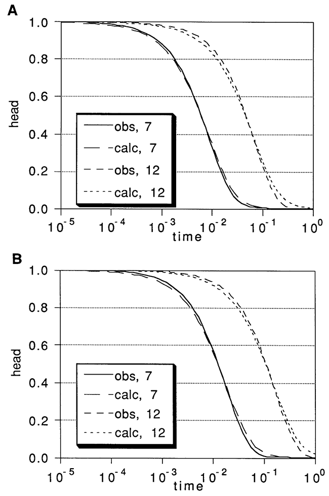 Observed and calculated heads from CBP analyses of synthetic slug tests.