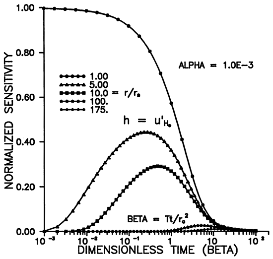 Normalized sensitivity vs. Dimensionless time for different r/r(s).