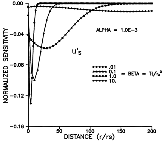 Normalized sensitivity vs. Distance for different times.