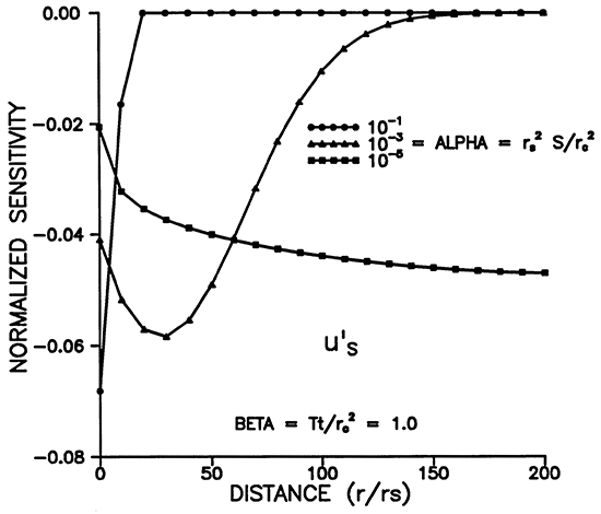 Normalized sensitivity vs. Distance for different alpha.