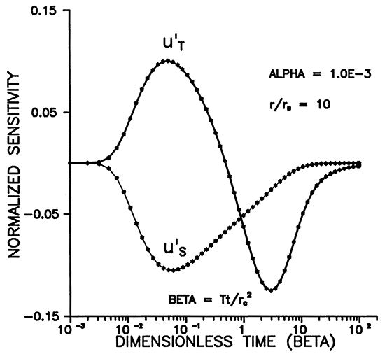 Normalized sensitivity vs. Distance at 10 screen radii.