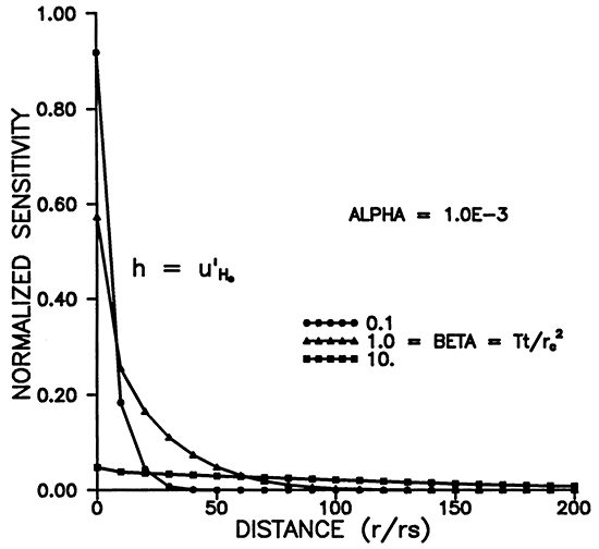 Normalized sensitivity vs. Distance for different times.