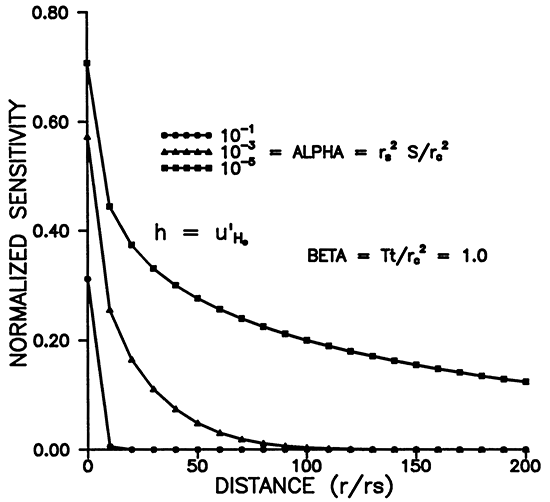 Normalized sensitivity vs. Distance for different times.