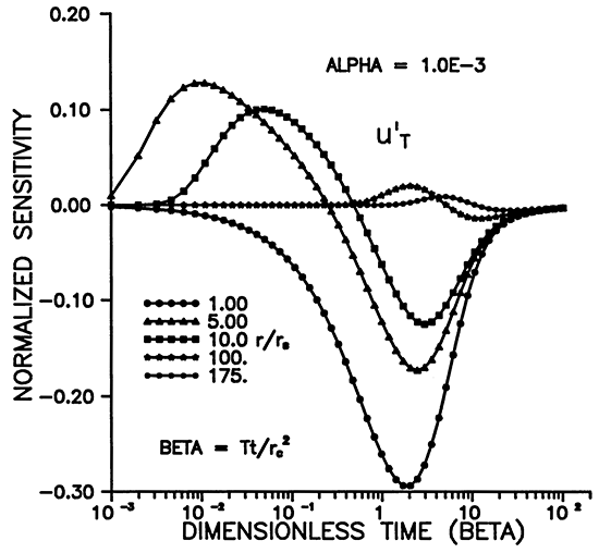 Normalized sensitivity vs. Dimensionless time for different r/r(s).