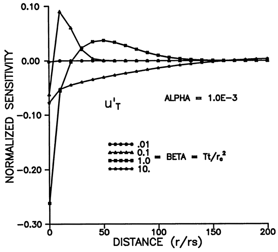 Normalized sensitivity vs. Distance for different times.