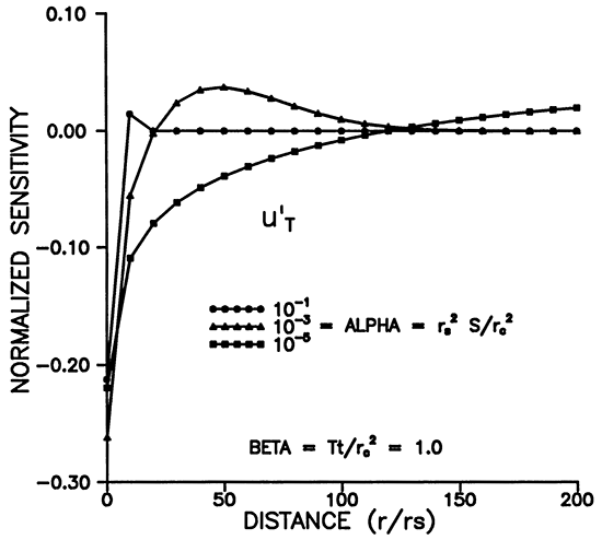 Normalized sensitivity vs. Distance for different alpha.