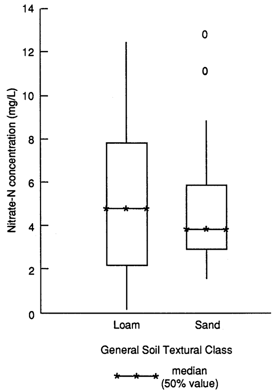 Comparison of median nitrate-N concentrations under different soils.