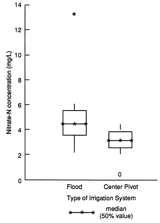 Comparison of median nitrate-N concentrations from flood and center pivot irrigation systems.