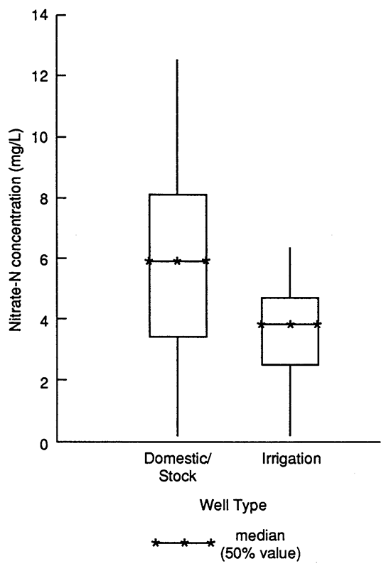 Comparison of median nitrate-N concentrations from different well types.