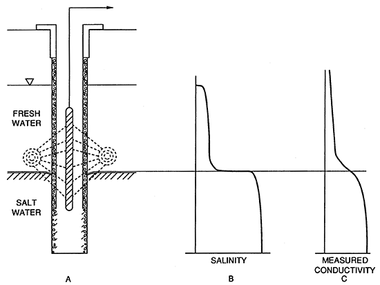 Schematic representation of focussed induction logging.