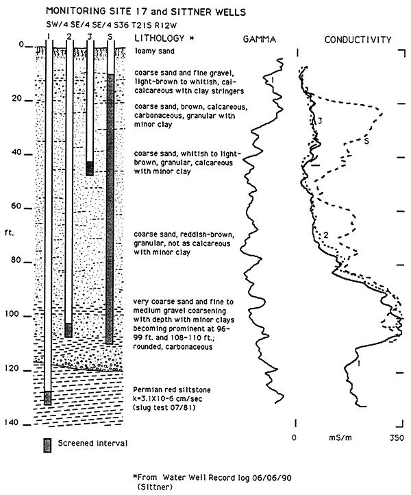 Lithologic, gamma ray, and conductivity logs for the Monitoring Site 17 and Sittner wells.
