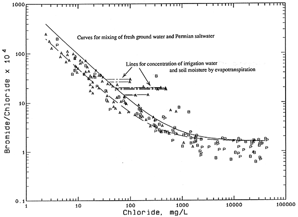 Bromide/chloride weight ratio versus chloride concentration for waters from the observation well network with mixing lines for evapotranspiration concentration.