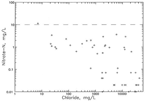 Relationship between nitrate and chloride concentrations for Permian bedrock waters.