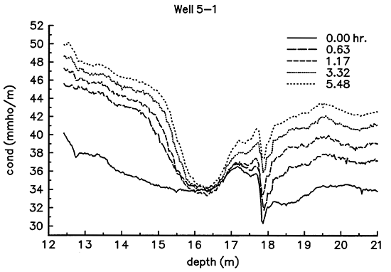 Conductivity vs. depth for well 5-1.