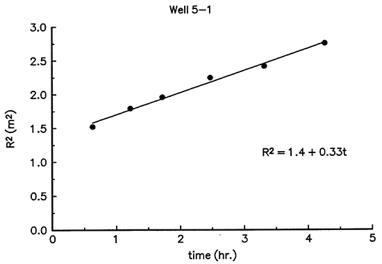 R(squared) vs. time for well 5-1.