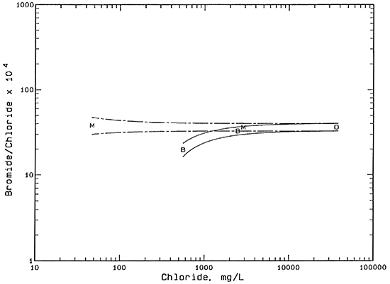 Plot of bromide/chloride ratio vs. chloride alone for the three samples.