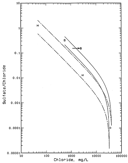 Plot of sulfate/chloride ratio vs. chloride alone for the three samples.