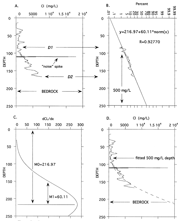 Example (site 11) of cumulative normal distribution fit to transition zone (TZ).