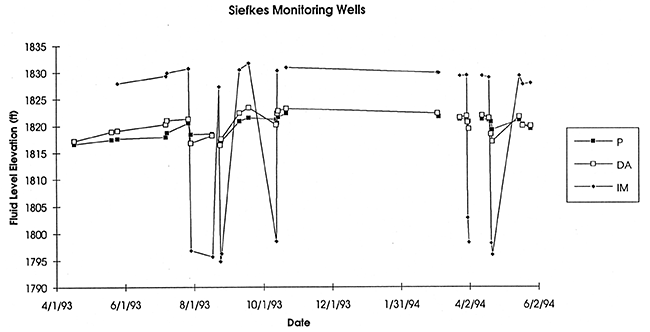 Hydrographs of the Permian (P) and Deep Aquifer monitoring wells at the Siefkes site, rescaled.