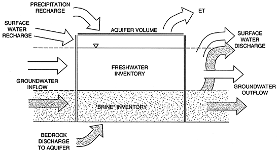 An illustration of the water and salt budget process.