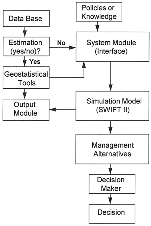 Flowchart of the microcomputer-based decision support system.