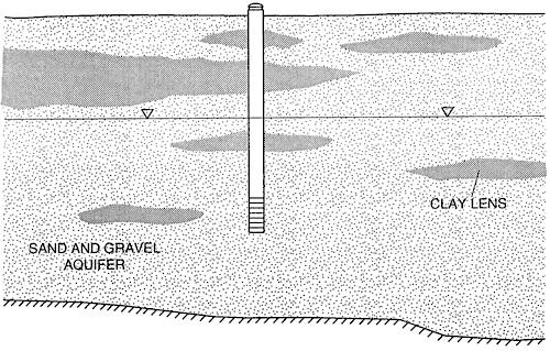 Simplified section shows well going through sad and gravel that contains clay lenses; well screened below the water table.