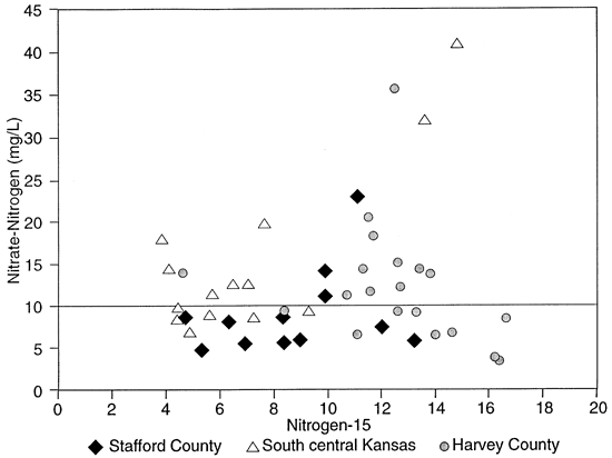 Many samples below the 10 mg/L cutoff for Nitrate-Nitrogen, especially in Stafford County; most south-central samples are above, and about half the Harvey County samples.