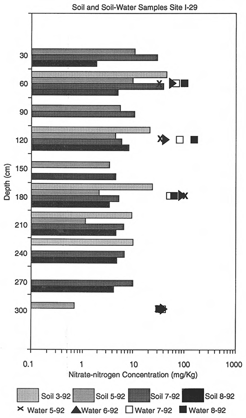 Nitrate-N concentrations from soil-water and soil cores, site I-29, Harvey County.