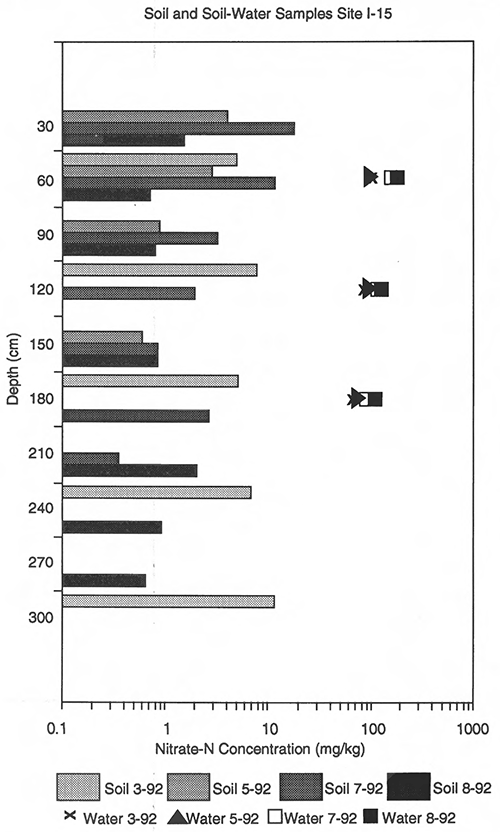 Nitrate-N concentrations from soil-water and soil cores, site I-15, Harvey County.