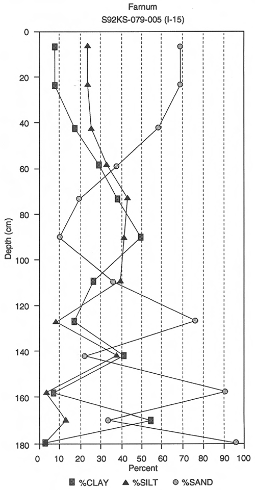 Particle size distribution for Pratt soil at site I-15, Harvey County.