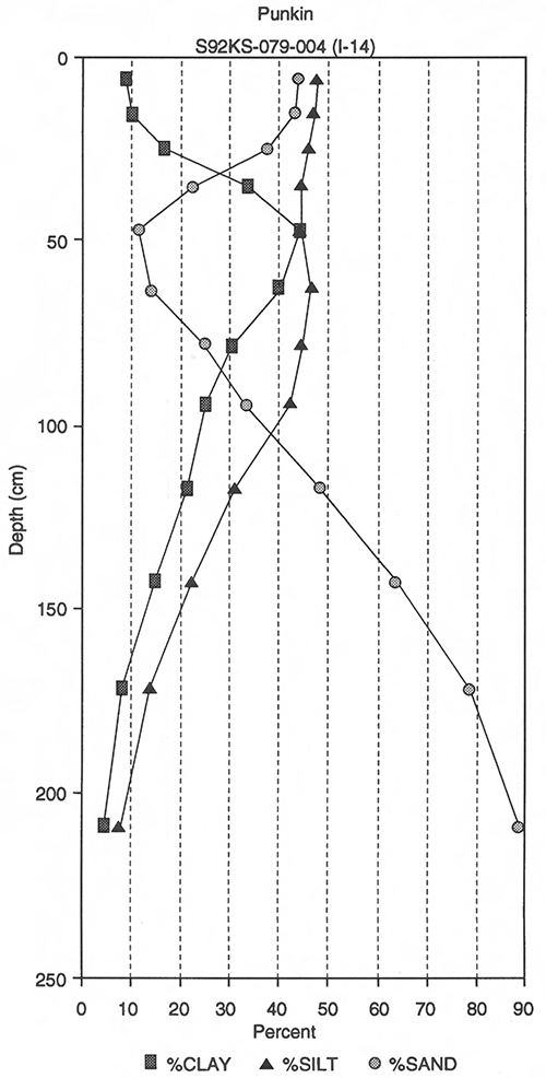 Particle size distribution for Pratt soil at site I-14, Harvey County.