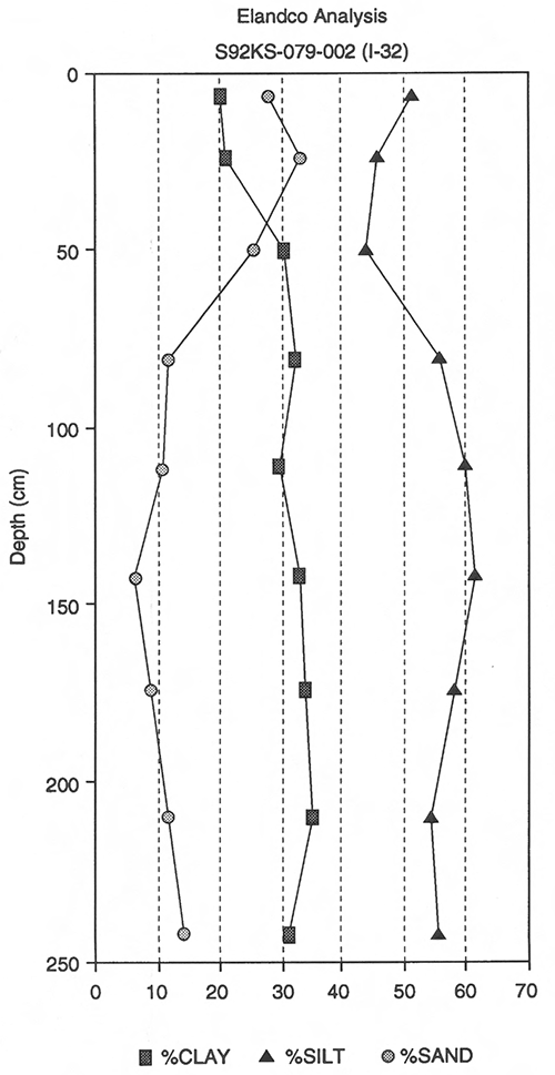 Particle size distribution for Pratt soil at site I-32, Harvey County.