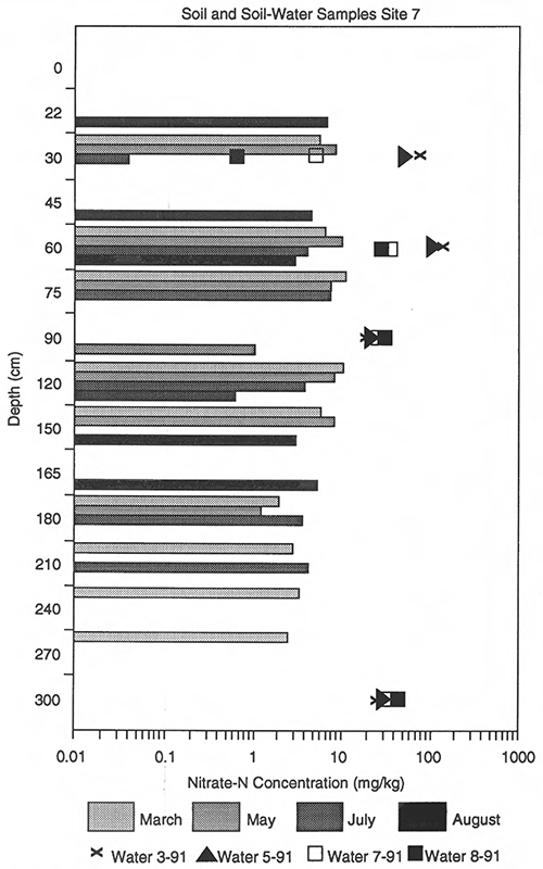 Nitrate-N concentrations from soil-water and soil cores, site 7, Pratt County.