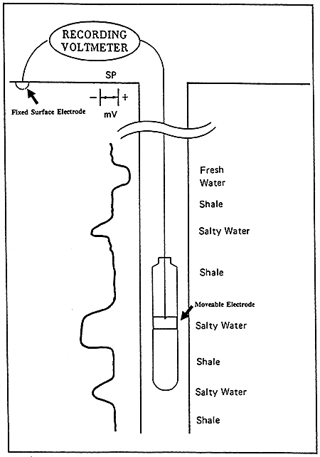 Schematic of SP log process.