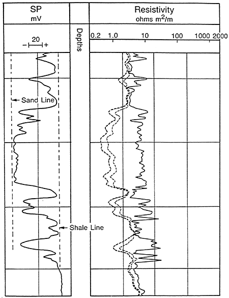 Example of Sand and Shale Lines in a Sand-Shale Sequence.