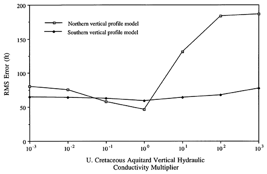 Model sensitivity to the Upper Cretaceous aquitard vertical hydraulic conductivity.