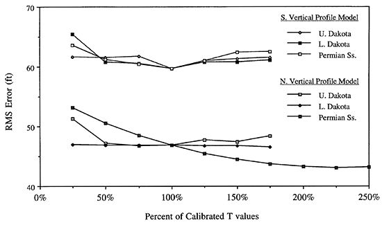 Model sensitivity to aquifer transmissivity (T).