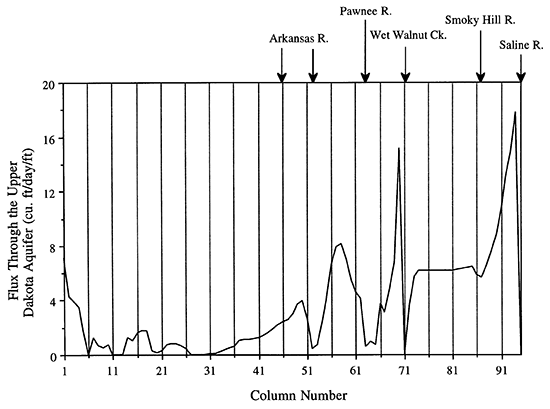 The lateral flux of water through the upper Dakota aquifer.