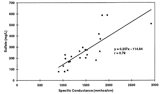Simple linear regression of sulfate versus specific conductance for 1996 data.