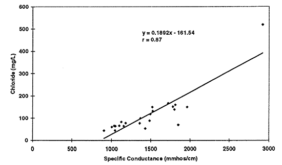 Simple linear regression of chloride versus specific conductance for 1996 data.