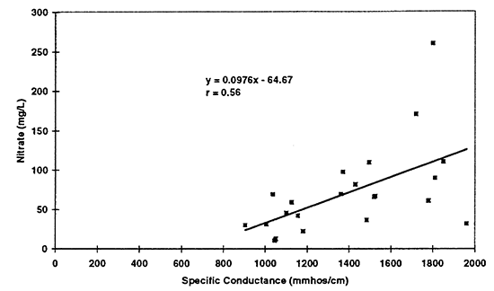 Scatter graph of nitrate (not as nitrate-N) versus specific conductance for 1996 data.