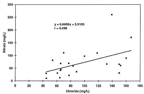 Scatter graph of nitrate (not as nitrate-N) with chloride for 1996 data.