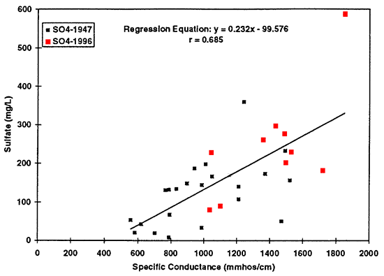 Graph shows increased sulfate concentration as reflected by increased specific conductance values.