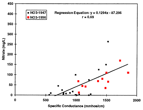 Graph shows increased nitrate concentration as reflected by increased specific conductance values.