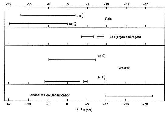 Range of delta-N-15 values for different source materials. Fertilizer values range from -5 to +8 permil for both ammonium- and nitrate-based fertilizers.