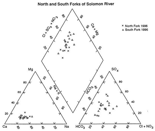 Trilinear diagram comparing ground-water chemistry of samples from North and South Forks of Solomon River, 1996.
