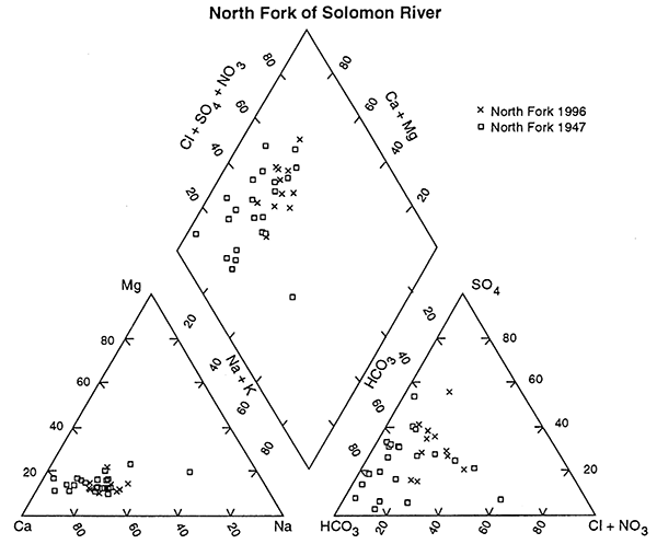 Trilinear diagram of ground-water chemistry samples from North Fork of Solomon River collected in 1947 and 1996.