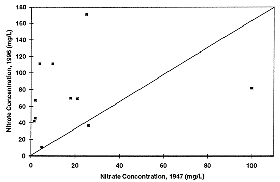 Graph shows nitrate-N concentration for ground-water samples from 1947 and 1996.